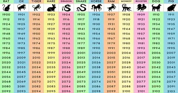 WHAT DOES YOUR CHINESE ZODIAC SIGN TELLs ABOUT YOUR PERSONALITY?